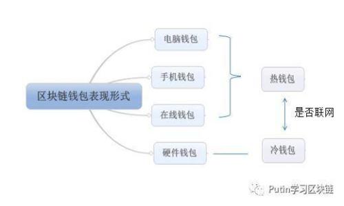 如何将Matic网络添加到钱包：详细步骤和常见问题解答